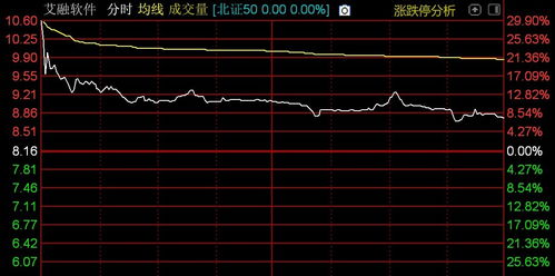 北證50指數高開低走，計算機軟件開發板塊承壓，格利爾領跌超10%